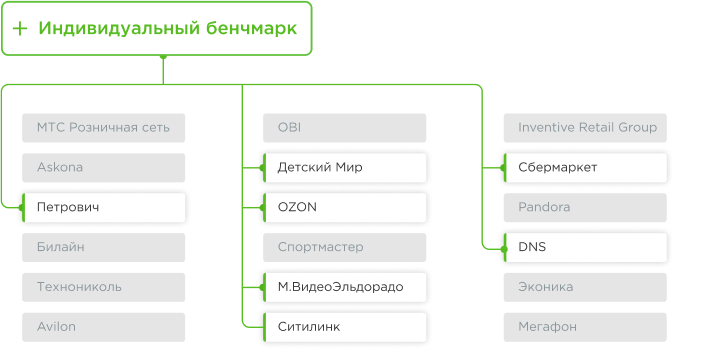 Возможность сформировать индивидуальный бенчмарк